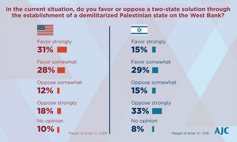 Graph depicting the information from the earlier paragraph regarding a two-state solution.