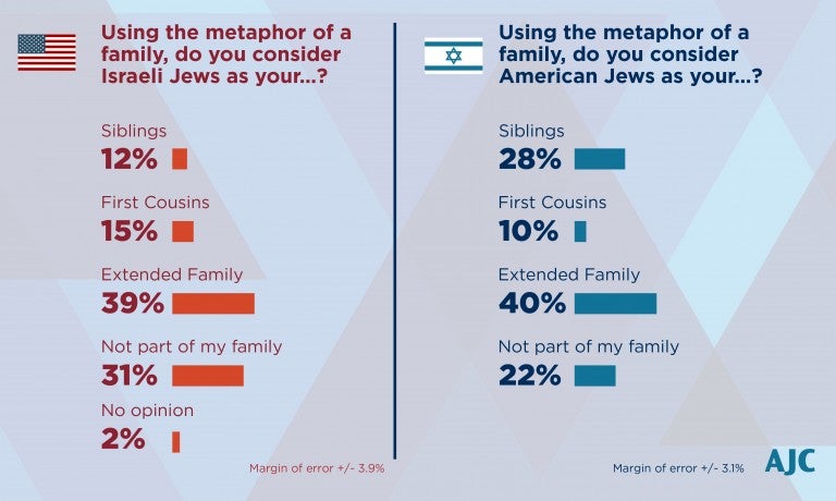 Graph depicting the information from the earlier paragraph regarding how American and Israeli Jews think of one another.