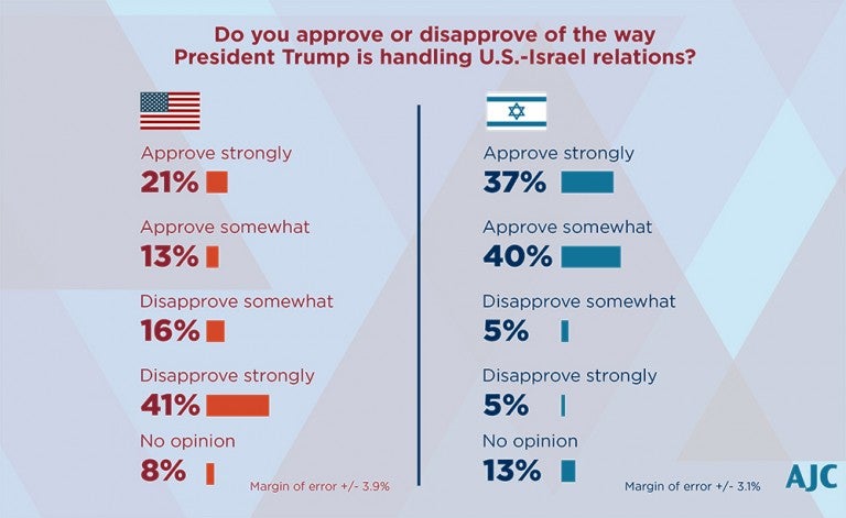Graph depicting the information from the earlier paragraph regarding how Pres. Trump is handling U.S.-Israel relations